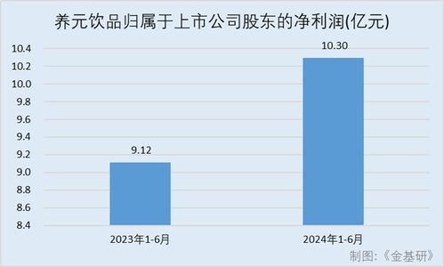 養元飲品 植物蛋白飲料市場持續增長，穩存量創增量賦能業績，拍賣業務成新看點