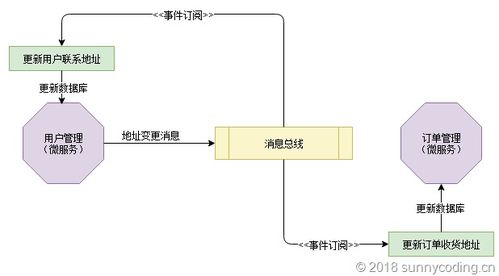 ASP.NET Core Web API下事件驅(qū)動(dòng)架構(gòu)實(shí)現(xiàn)（五） 微服務(wù)中自我監(jiān)聽模式保障數(shù)據(jù)庫更新與消息派發(fā)可靠性